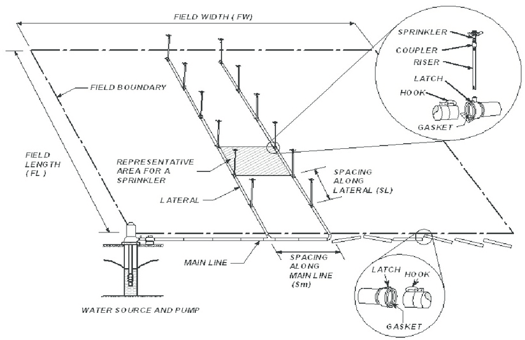 Sprinkler Irrigation Systems – Malaxmi Polymers